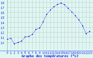 Courbe de tempratures pour Souprosse (40)