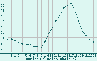 Courbe de l'humidex pour Brianon (05)