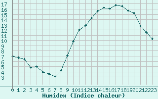 Courbe de l'humidex pour Roissy (95)