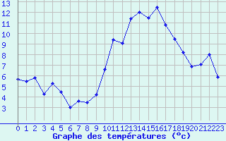 Courbe de tempratures pour Marignane (13)