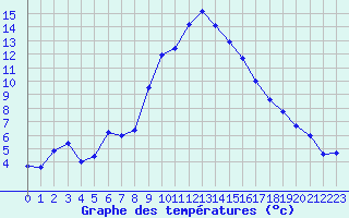 Courbe de tempratures pour Grasque (13)