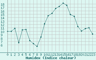 Courbe de l'humidex pour Salon-de-Provence (13)