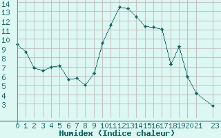 Courbe de l'humidex pour Recoubeau (26)
