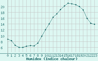 Courbe de l'humidex pour Pontoise - Cormeilles (95)