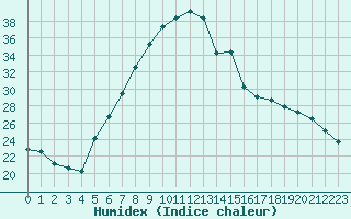 Courbe de l'humidex pour Verngues - Hameau de Cazan (13)