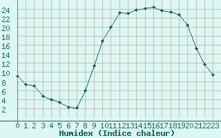 Courbe de l'humidex pour Charleville-Mzires (08)