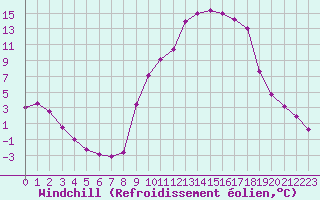 Courbe du refroidissement olien pour Lans-en-Vercors (38)