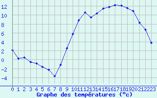 Courbe de tempratures pour Creil (60)