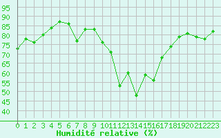 Courbe de l'humidit relative pour Vanclans (25)