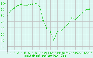 Courbe de l'humidit relative pour Dinard (35)