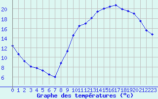 Courbe de tempratures pour Pau (64)