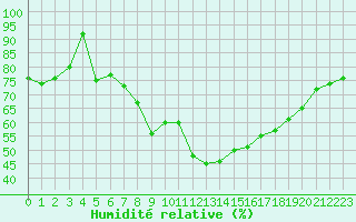 Courbe de l'humidit relative pour Marignane (13)