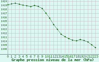 Courbe de la pression atmosphrique pour Saint-Auban (04)