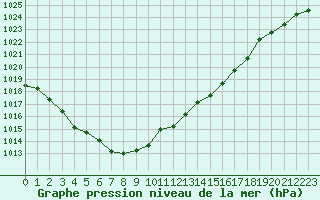 Courbe de la pression atmosphrique pour La Ville-Dieu-du-Temple Les Cloutiers (82)