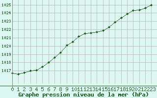 Courbe de la pression atmosphrique pour L