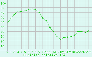 Courbe de l'humidit relative pour Sisteron (04)