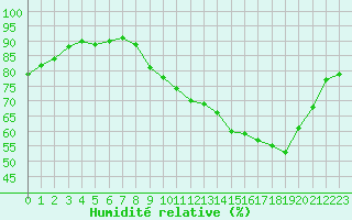 Courbe de l'humidit relative pour Montret (71)