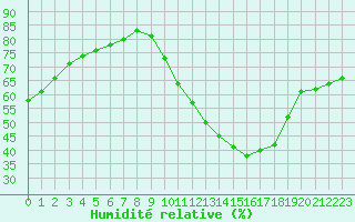 Courbe de l'humidit relative pour Samatan (32)