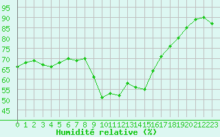 Courbe de l'humidit relative pour Agde (34)