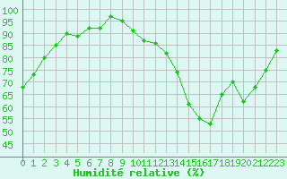 Courbe de l'humidit relative pour Connerr (72)