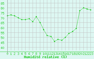 Courbe de l'humidit relative pour Perpignan Moulin  Vent (66)