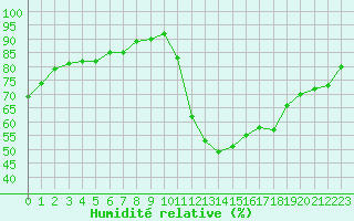 Courbe de l'humidit relative pour Montredon des Corbires (11)