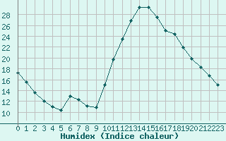 Courbe de l'humidex pour Thoiras (30)