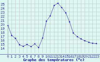 Courbe de tempratures pour Variscourt (02)