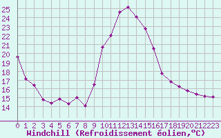 Courbe du refroidissement olien pour Variscourt (02)