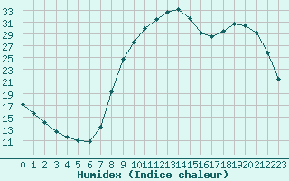 Courbe de l'humidex pour Christnach (Lu)