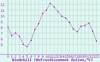 Courbe du refroidissement olien pour Bastia (2B)