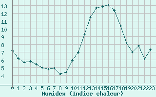 Courbe de l'humidex pour Saint-Mdard-d'Aunis (17)