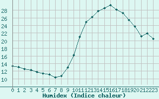 Courbe de l'humidex pour Langres (52) 