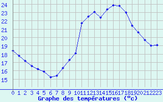 Courbe de tempratures pour Perpignan (66)