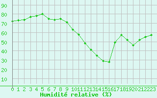 Courbe de l'humidit relative pour Biscarrosse (40)