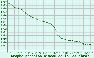 Courbe de la pression atmosphrique pour Nris-les-Bains (03)