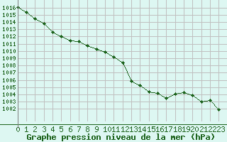 Courbe de la pression atmosphrique pour Perpignan (66)