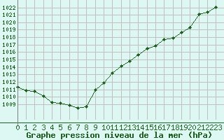 Courbe de la pression atmosphrique pour Sainte-Genevive-des-Bois (91)