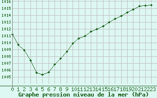 Courbe de la pression atmosphrique pour Tour-en-Sologne (41)