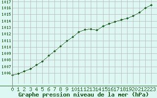 Courbe de la pression atmosphrique pour Deauville (14)