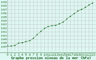 Courbe de la pression atmosphrique pour Hohrod (68)