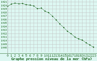 Courbe de la pression atmosphrique pour Chteaudun (28)