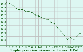 Courbe de la pression atmosphrique pour Saint-Vran (05)