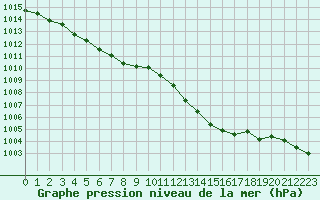 Courbe de la pression atmosphrique pour Saint-Brieuc (22)