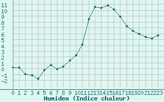 Courbe de l'humidex pour Grasque (13)