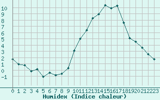 Courbe de l'humidex pour Bourges (18)