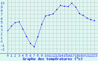 Courbe de tempratures pour Dounoux (88)