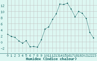 Courbe de l'humidex pour Brive-Souillac (19)