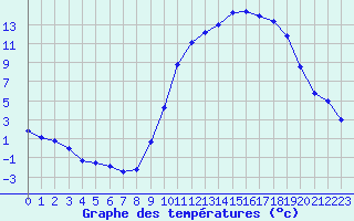 Courbe de tempratures pour Mont-de-Marsan (40)