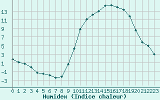 Courbe de l'humidex pour Mont-de-Marsan (40)